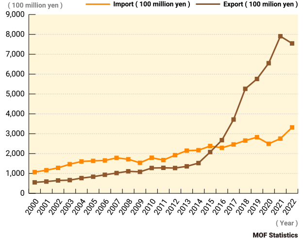Fig. 7 Import & Export of Countries