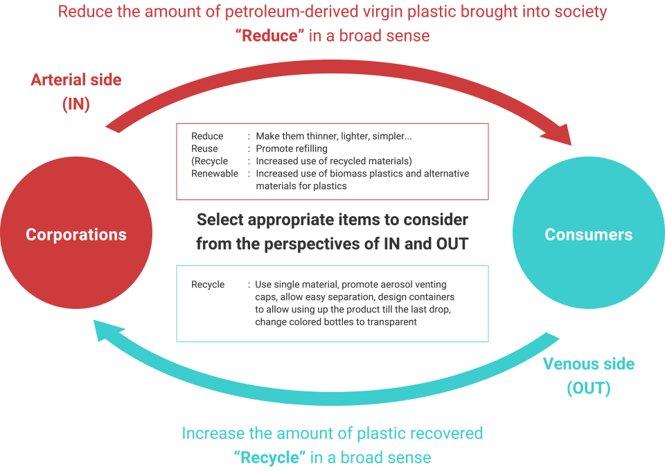 Outline of Environmentally Sound Design Guidelines for Cosmetics Containers and Packaging