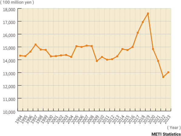 Fig. 1 Cosmetic Shipment in Value