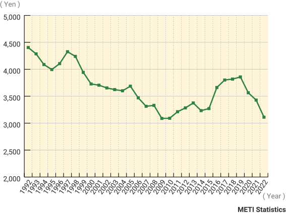 Fig. 2 Average Shipping Unit Price per 1 kg