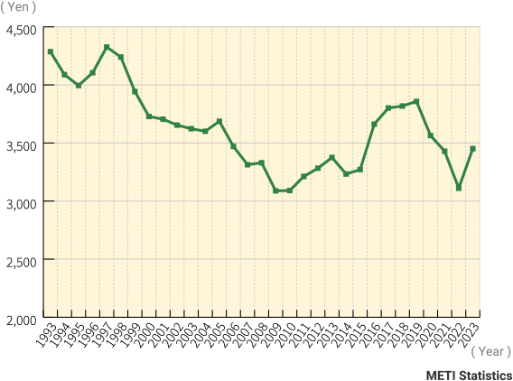 Fig. 2 Average Shipping Unit Price per 1 kg