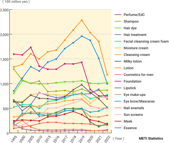 Fig. 4 Trends of Major Categories