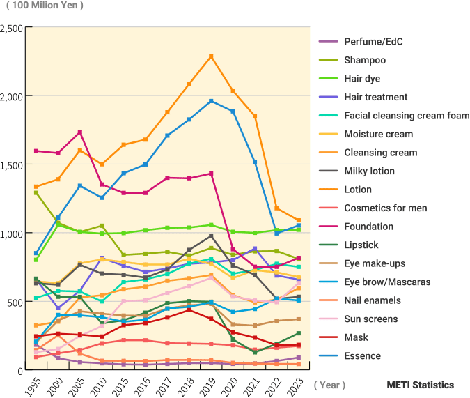 Fig. 4 Trends of Major Categories