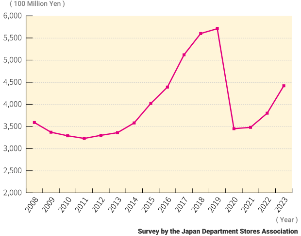 Fig. 6 Cosmetic Sales of Department Stores