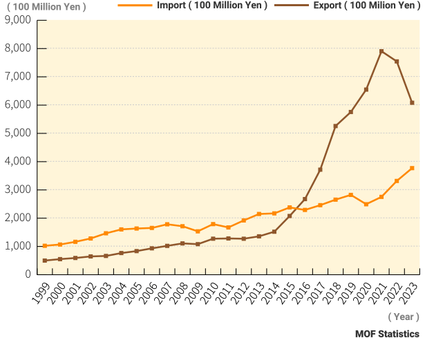 Fig. 7 Import & Export of Countries