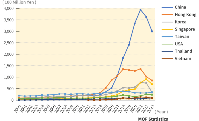 Fig. 8 Major Countries in Export