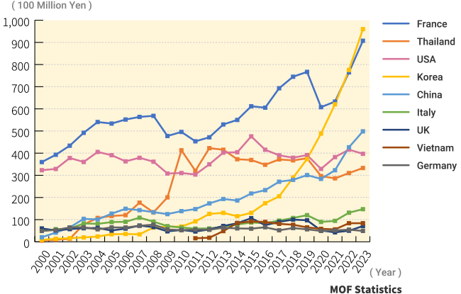 Fig. 9 Major Countries in Import