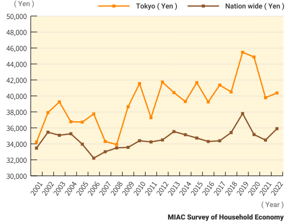 Fig. 10 Average of Annual Cosmetic Expenditure per two or more persons households