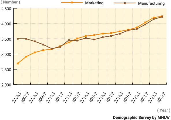 Fig.11 Marketing License Holders and Manufacturing License Holders