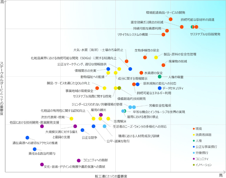 マテリアリティ（重要課題）の評価結果