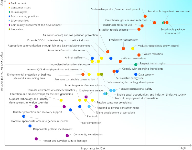 materiality assessment