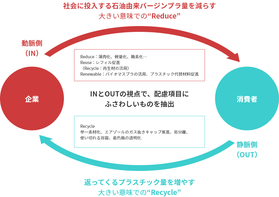 化粧品の容器包装に関する環境配慮設計指針の概要