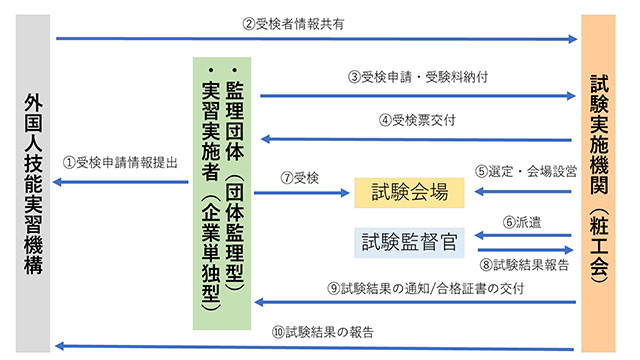 技能実習制度のフローチャート図