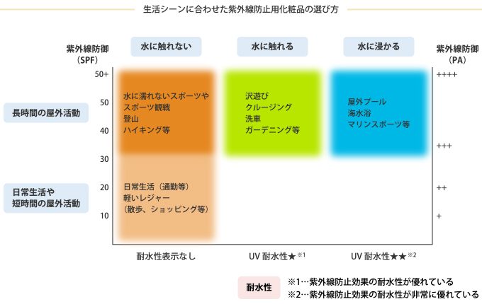 çæ´»ã·ã¼ã³ã«åãããç´«å¤ç·é²æ­¢ç¨åç²§åã®é¸ã³æ¹