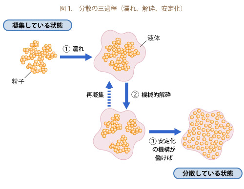 図１．分散の三過程（濡れ、解砕、安定化）