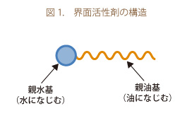 図1．界面活性剤の構造