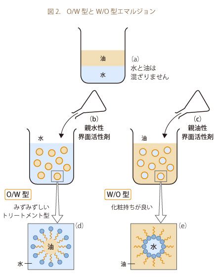 図2．O/W型とW/O型エマルジョン