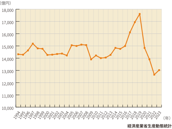 日本国内の化粧品の出荷額