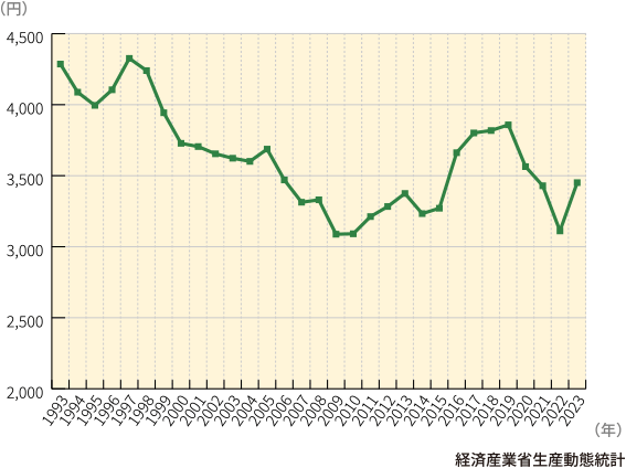 図2　化粧品１kg当たりの平均出荷単価