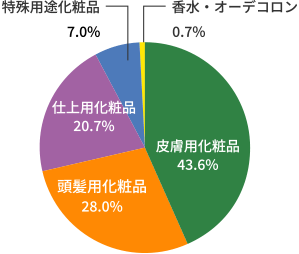 図3　品目別化粧品出荷率