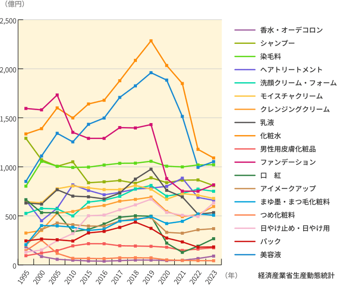 図4　化粧品品目別出荷金額