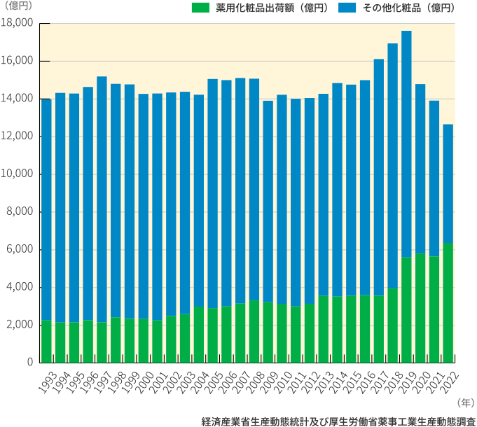 図5　薬用化粧品とその他の化粧品の出荷金額