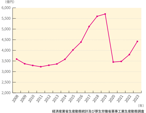 図6　全国百貨店化粧品売上高