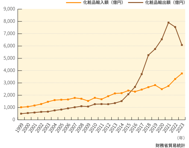 図7　化粧品の輸出入額