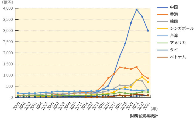 図8　主な輸出先国