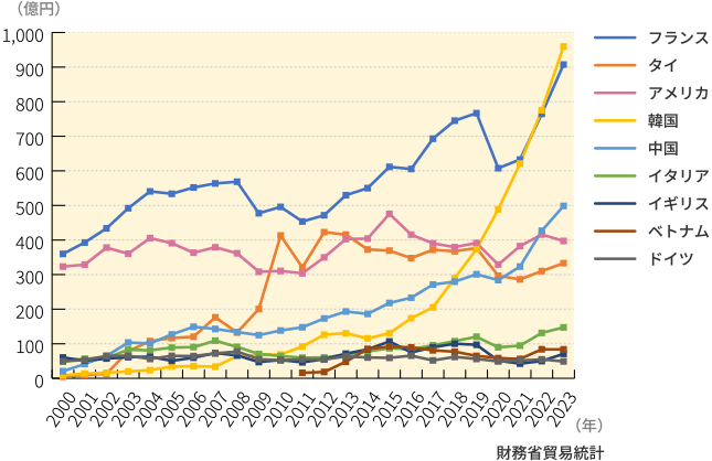 図9　主な輸入先国