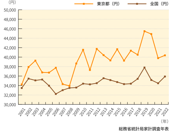 図10　二人以上の世帯における年間平均化粧品支出金額