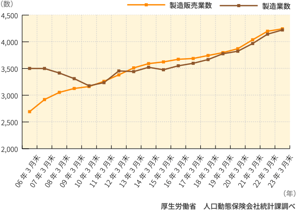 図１１　化粧品製造販売及び製造業態数